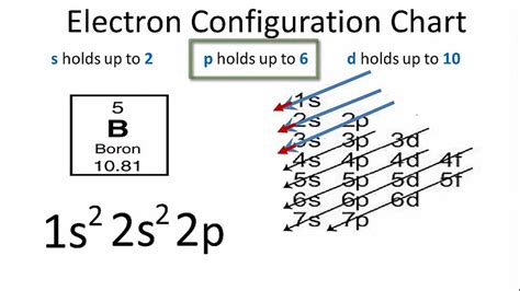 complete an orbital diagram for boron.|Iba pa.